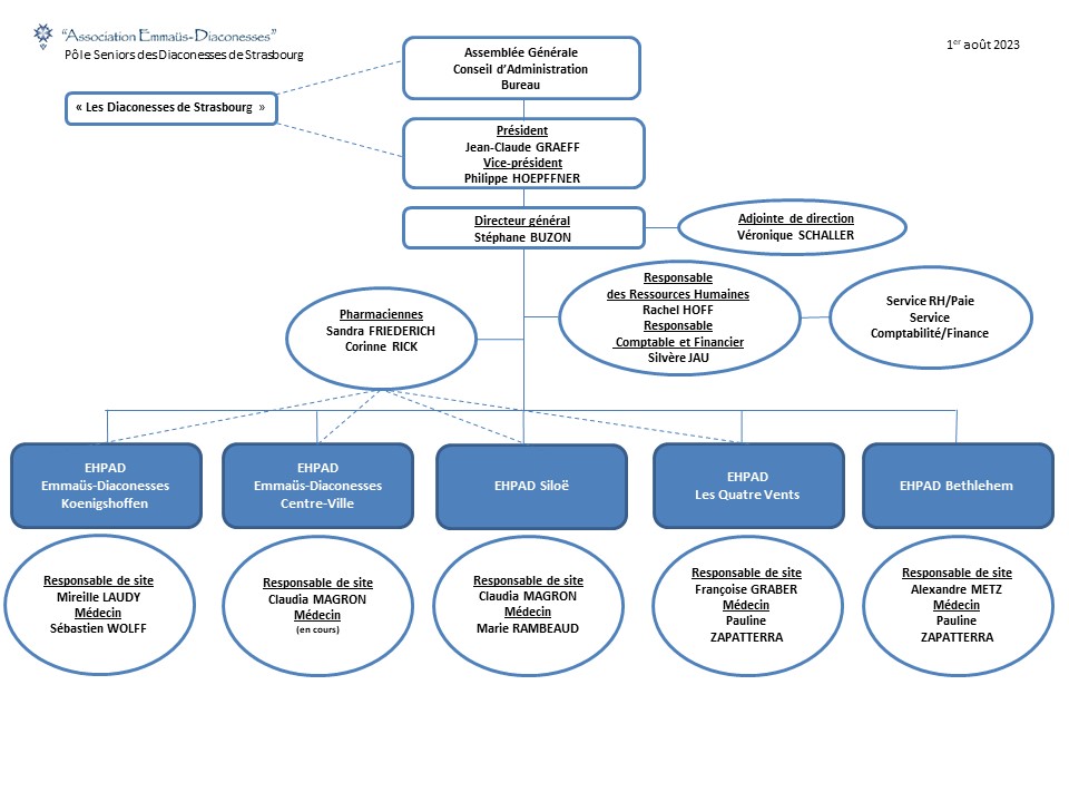 Organigramme